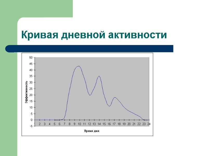 Кривая дневной активности Кривая Дневной активности